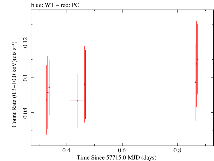 Swift light curve for Observation ID 00038381006