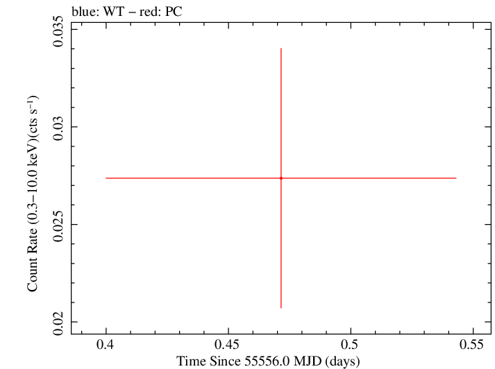 Swift light curve for Observation ID 00041553001