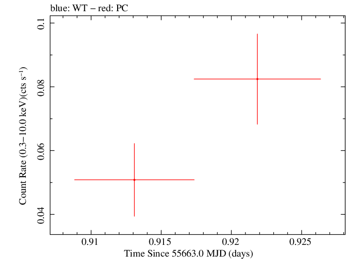 Swift light curve for Observation ID 00091113001
