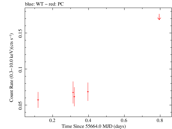 Swift light curve for Observation ID 00091113002