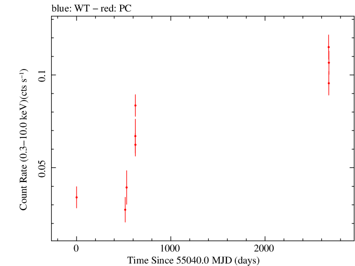 Full Swift light curve for PKS 0507+17