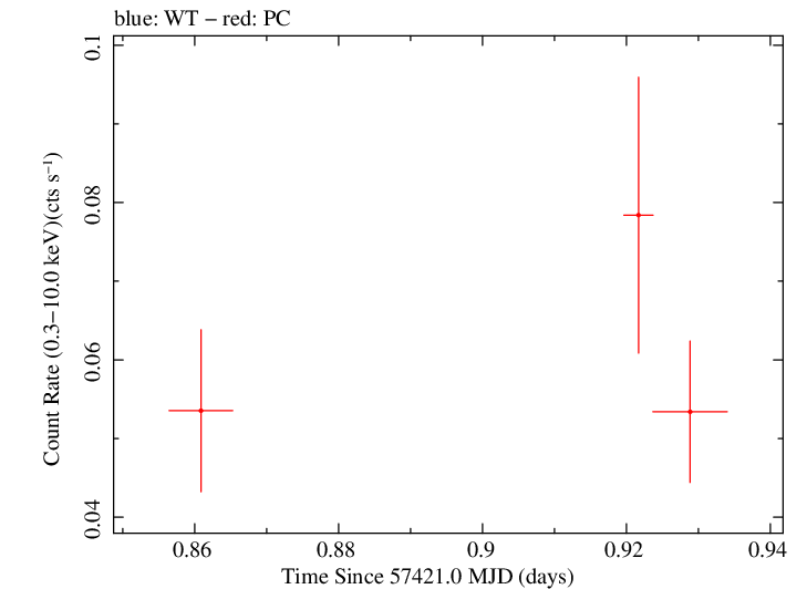 Swift light curve for Observation ID 00034306005