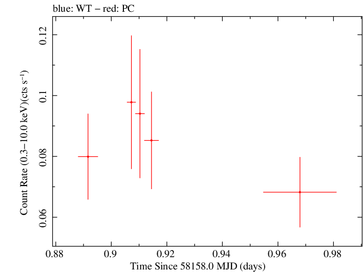 Swift light curve for Observation ID 00082827003