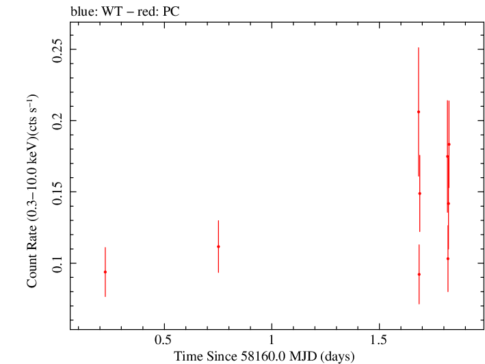 Swift light curve for Observation ID 00082827004