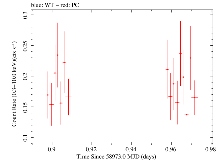 Swift light curve for Observation ID 00082827005