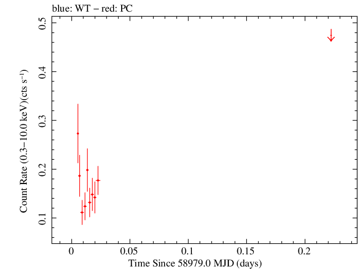 Swift light curve for Observation ID 00082827007