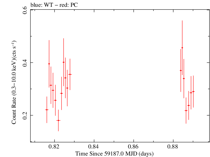 Swift light curve for Observation ID 00082827009