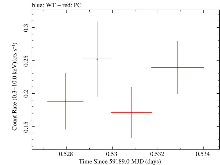 Swift light curve for Observation ID 00082827010