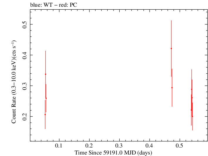 Swift light curve for Observation ID 00082827012