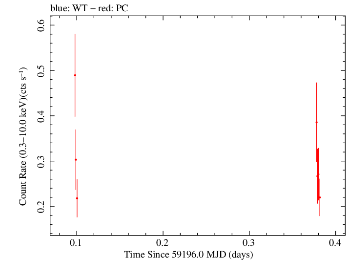 Swift light curve for Observation ID 00082827014