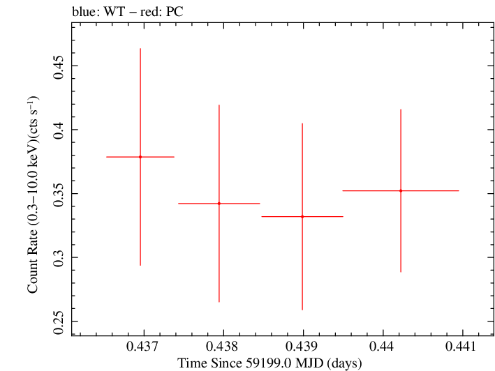 Swift light curve for Observation ID 00082827015