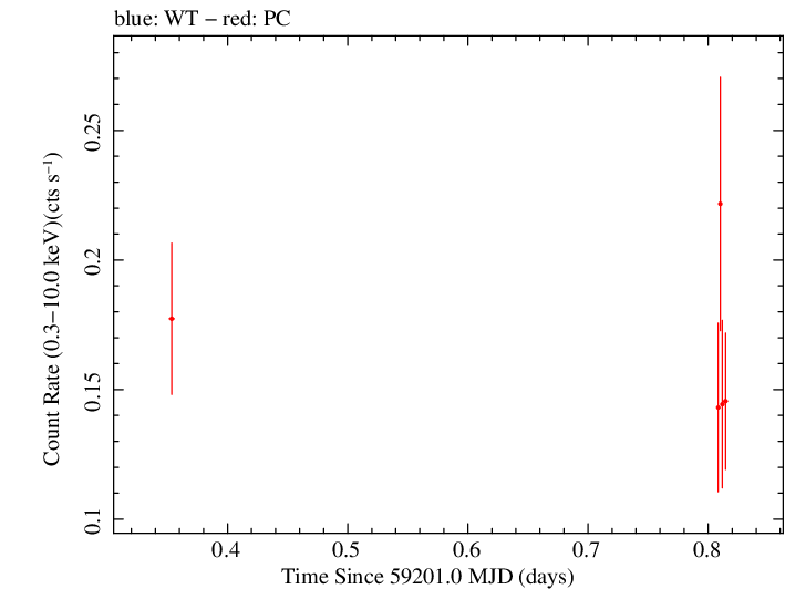 Swift light curve for Observation ID 00082827016