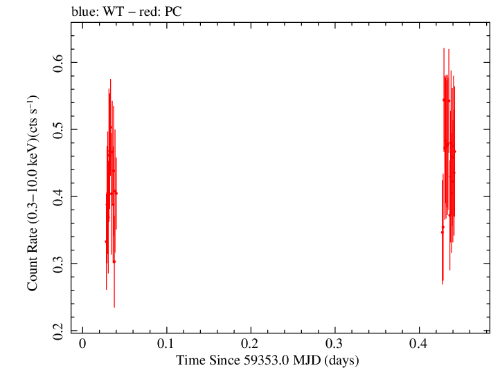 Swift light curve for Observation ID 00082827020