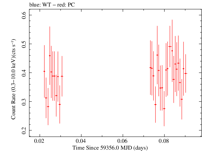 Swift light curve for Observation ID 00082827021