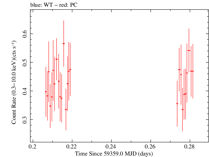 Swift light curve for Observation ID 00082827022
