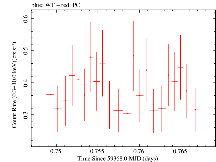 Swift light curve for Observation ID 00082827025