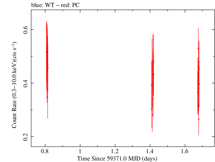 Swift light curve for Observation ID 00082827026