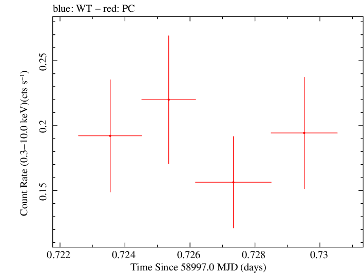 Swift light curve for Observation ID 00083800003