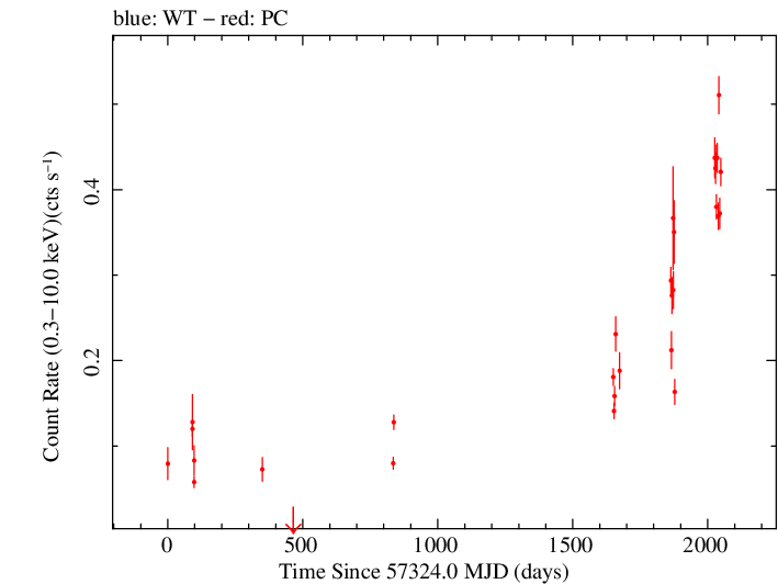 Full Swift light curve for PKS 0514-459