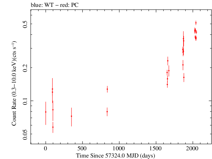 Full Swift log light curve for PKS 0514-459