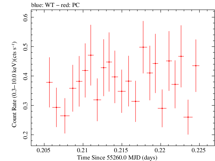 Swift light curve for Observation ID 00031645001