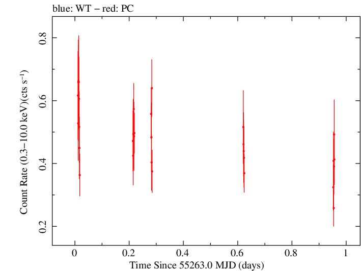 Swift light curve for Observation ID 00031645002