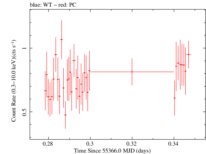 Swift light curve for Observation ID 00031645003