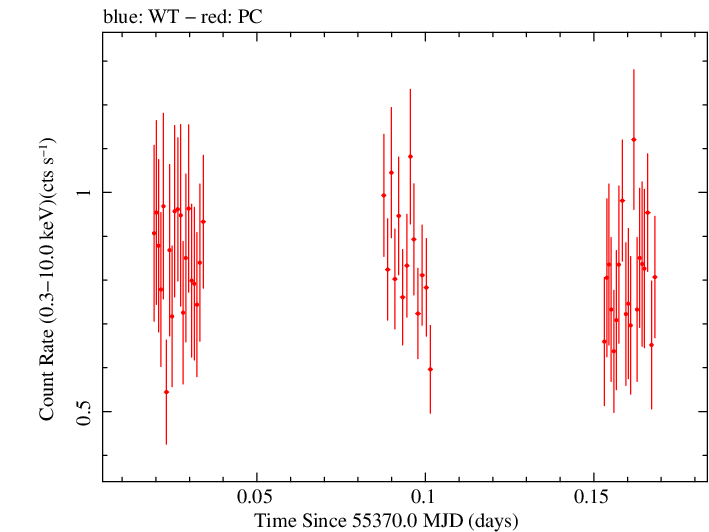 Swift light curve for Observation ID 00031645004