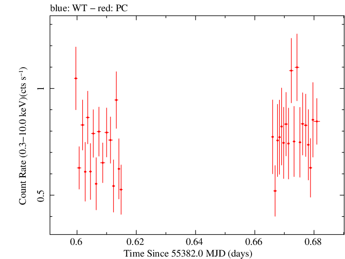 Swift light curve for Observation ID 00031645005