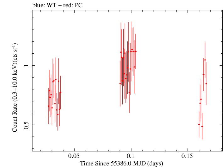 Swift light curve for Observation ID 00031645006
