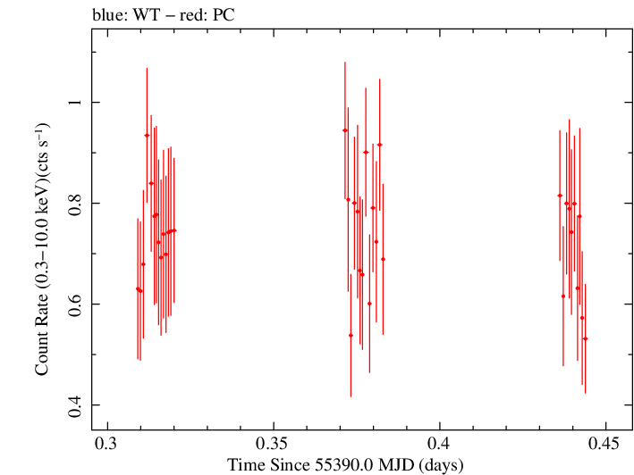 Swift light curve for Observation ID 00031645007