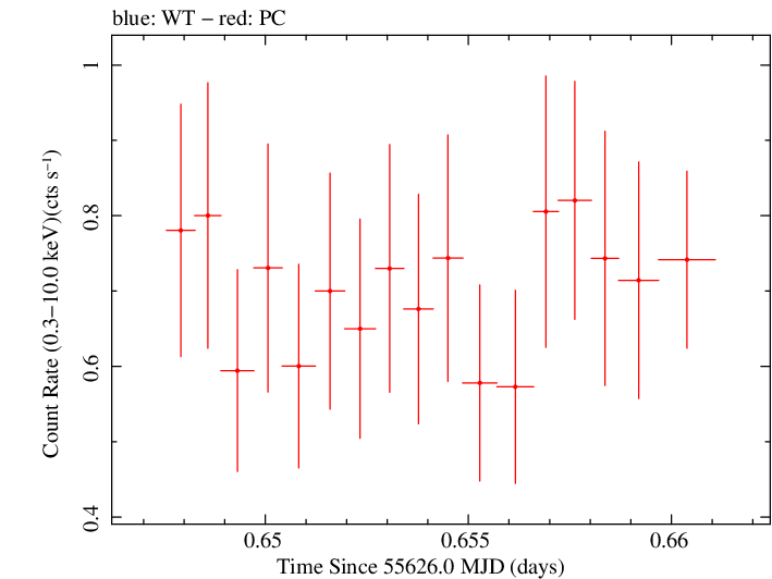 Swift light curve for Observation ID 00031645008