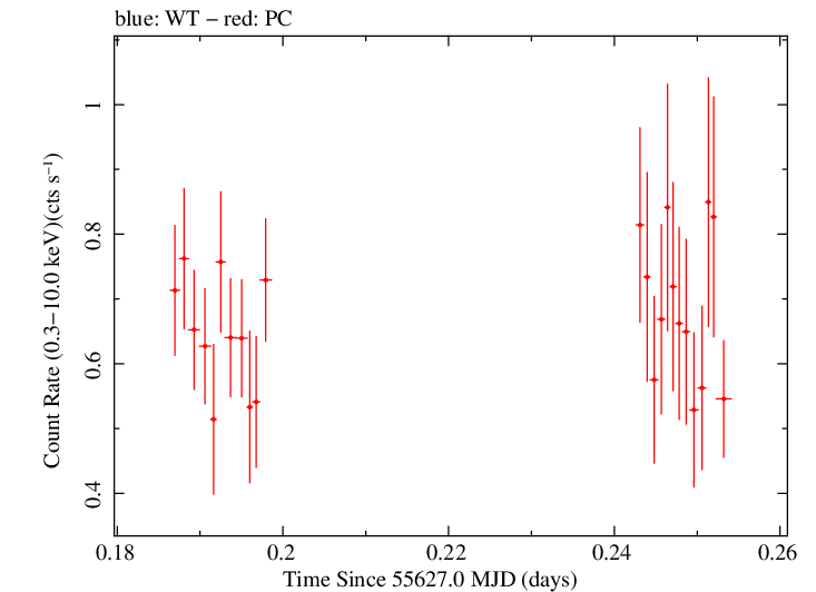 Swift light curve for Observation ID 00031645009