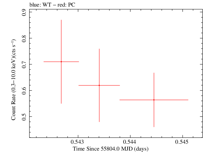 Swift light curve for Observation ID 00031645010
