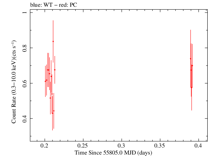 Swift light curve for Observation ID 00031645011
