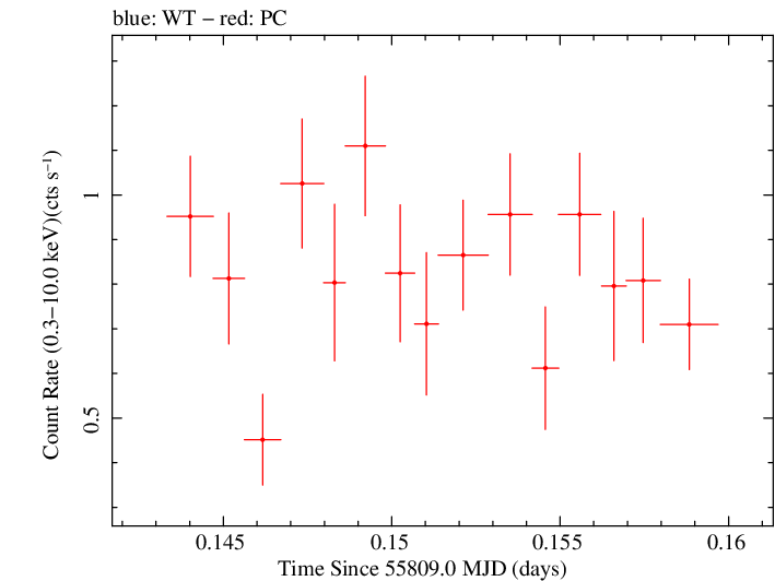 Swift light curve for Observation ID 00031645012