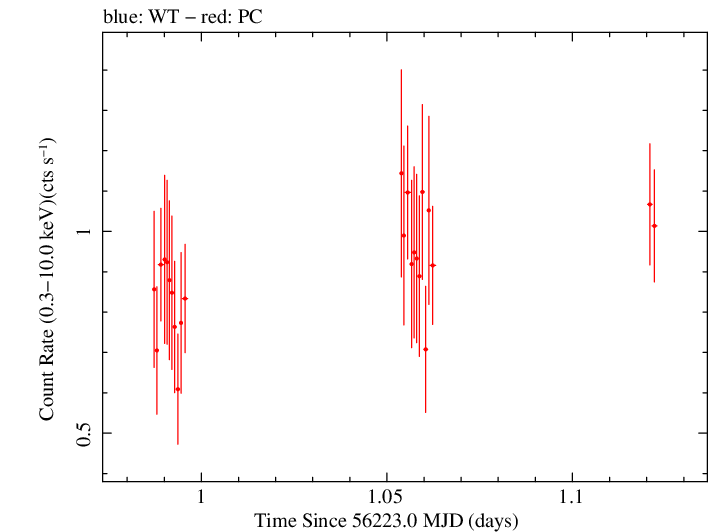 Swift light curve for Observation ID 00031645013