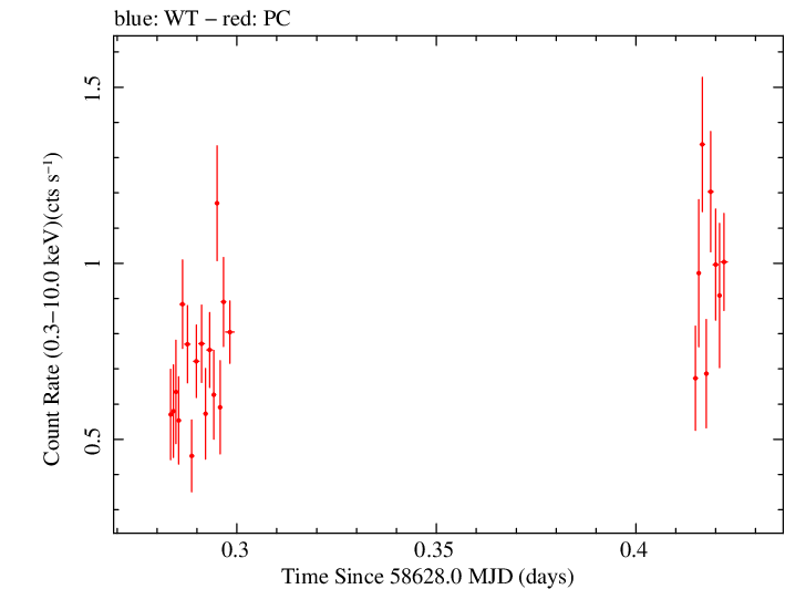 Swift light curve for Observation ID 00031645015