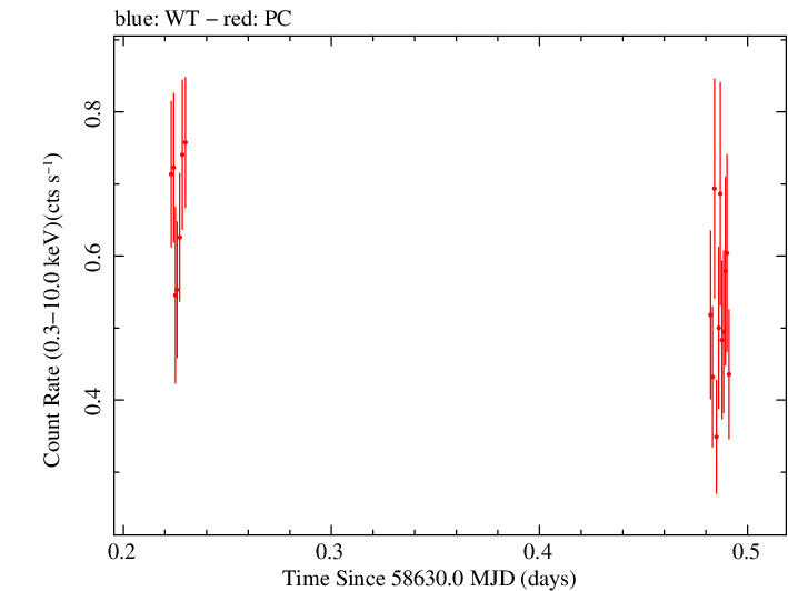 Swift light curve for Observation ID 00031645016