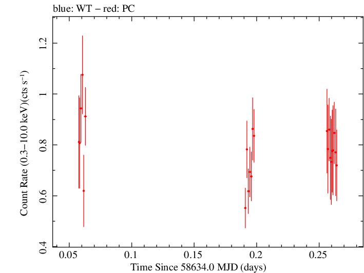 Swift light curve for Observation ID 00031645017