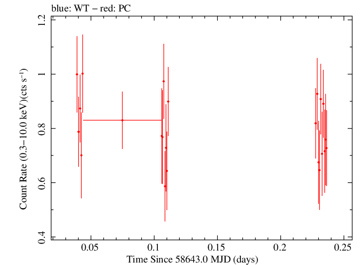 Swift light curve for Observation ID 00031645018