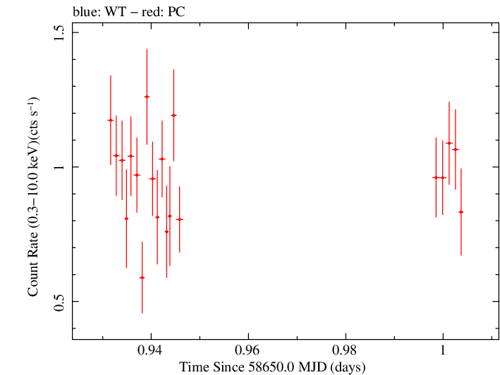 Swift light curve for Observation ID 00031645019