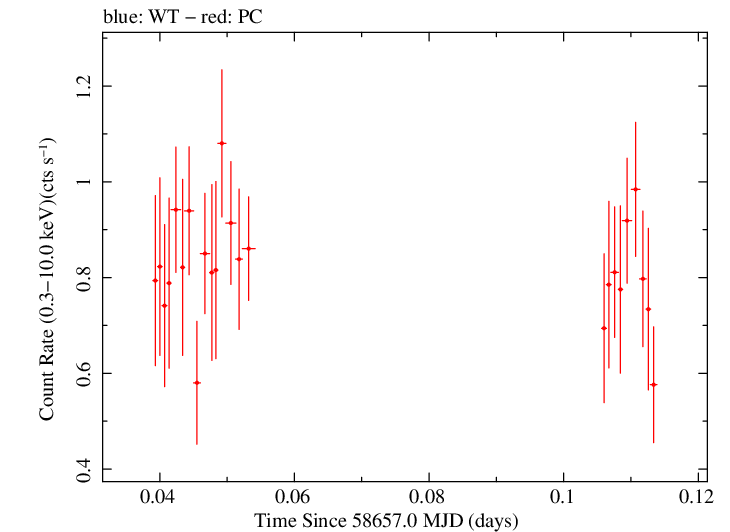 Swift light curve for Observation ID 00031645020