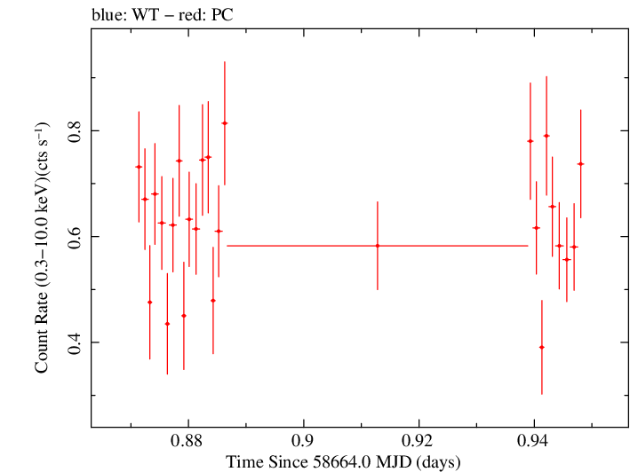 Swift light curve for Observation ID 00031645021