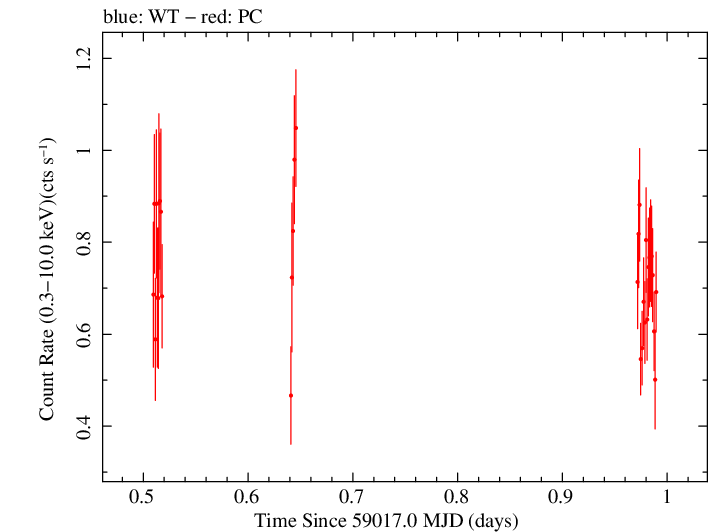 Swift light curve for Observation ID 00031645022