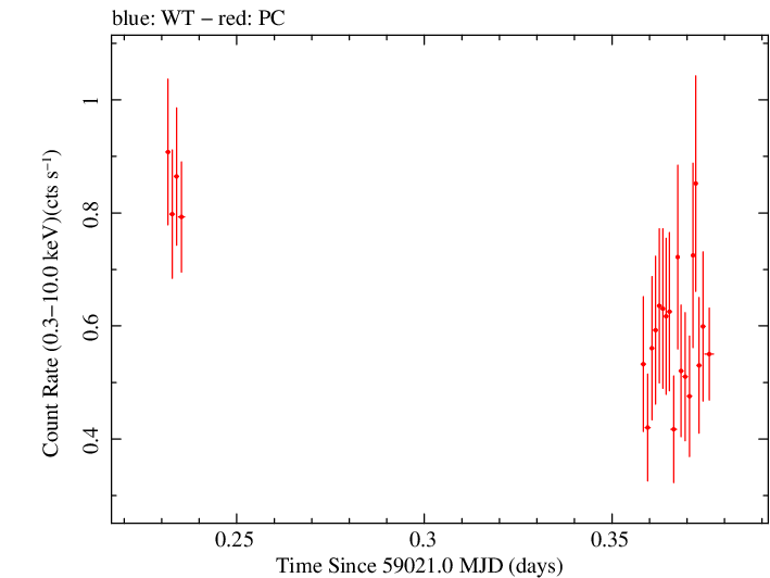 Swift light curve for Observation ID 00031645023