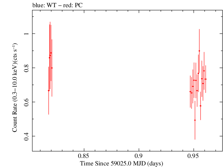 Swift light curve for Observation ID 00031645024