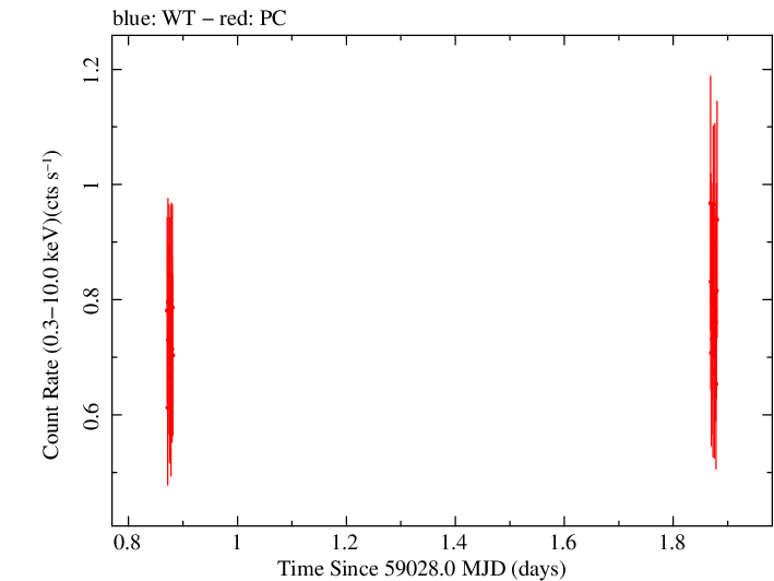 Swift light curve for Observation ID 00031645025