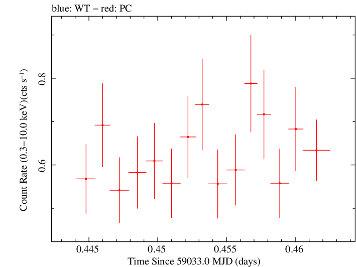 Swift light curve for Observation ID 00031645026