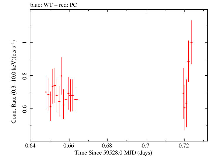 Swift light curve for Observation ID 00031645027